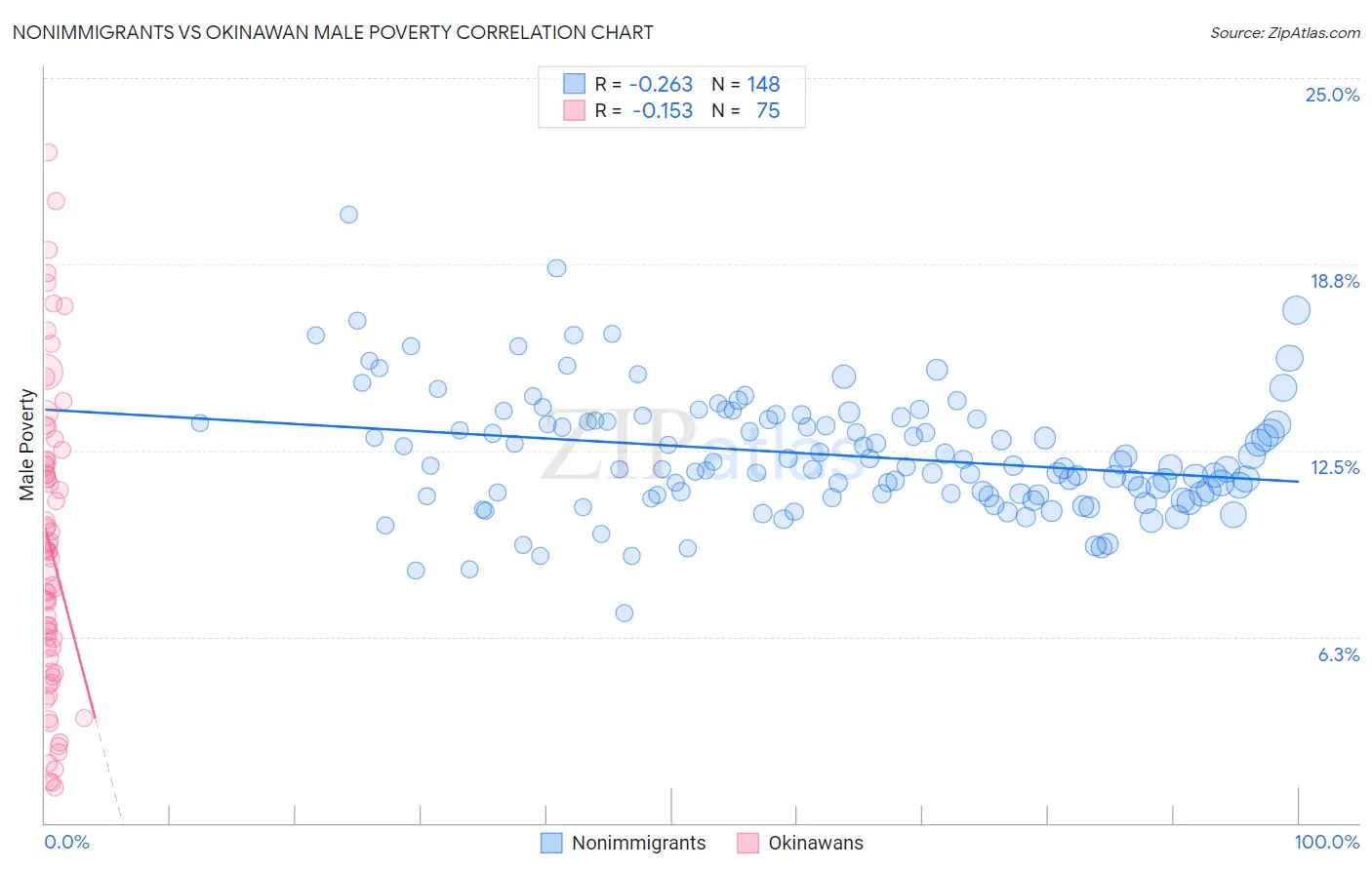 Nonimmigrants vs Okinawan Male Poverty