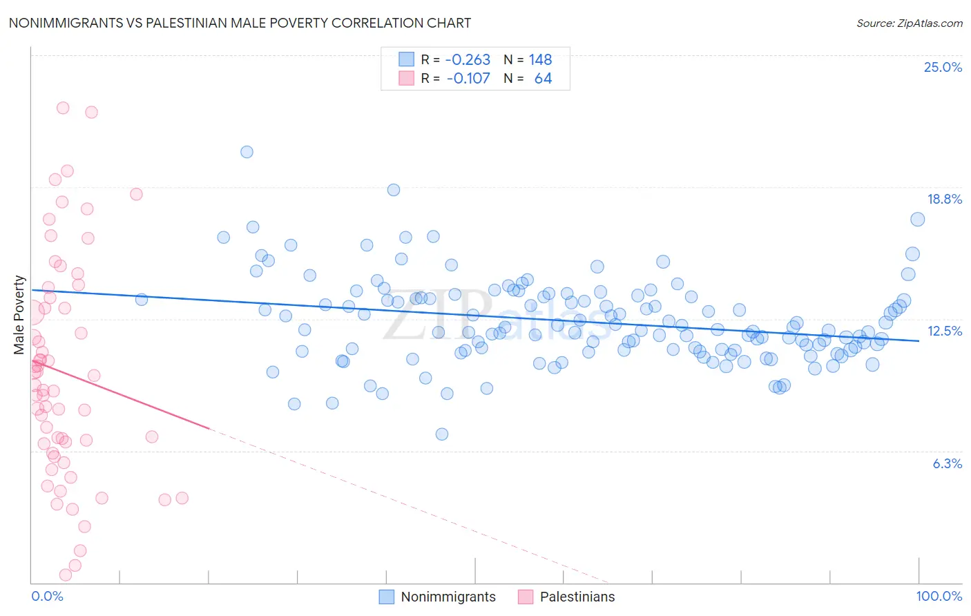 Nonimmigrants vs Palestinian Male Poverty