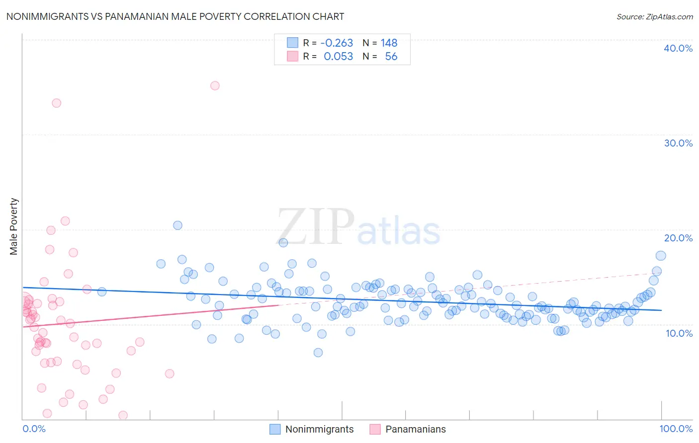 Nonimmigrants vs Panamanian Male Poverty