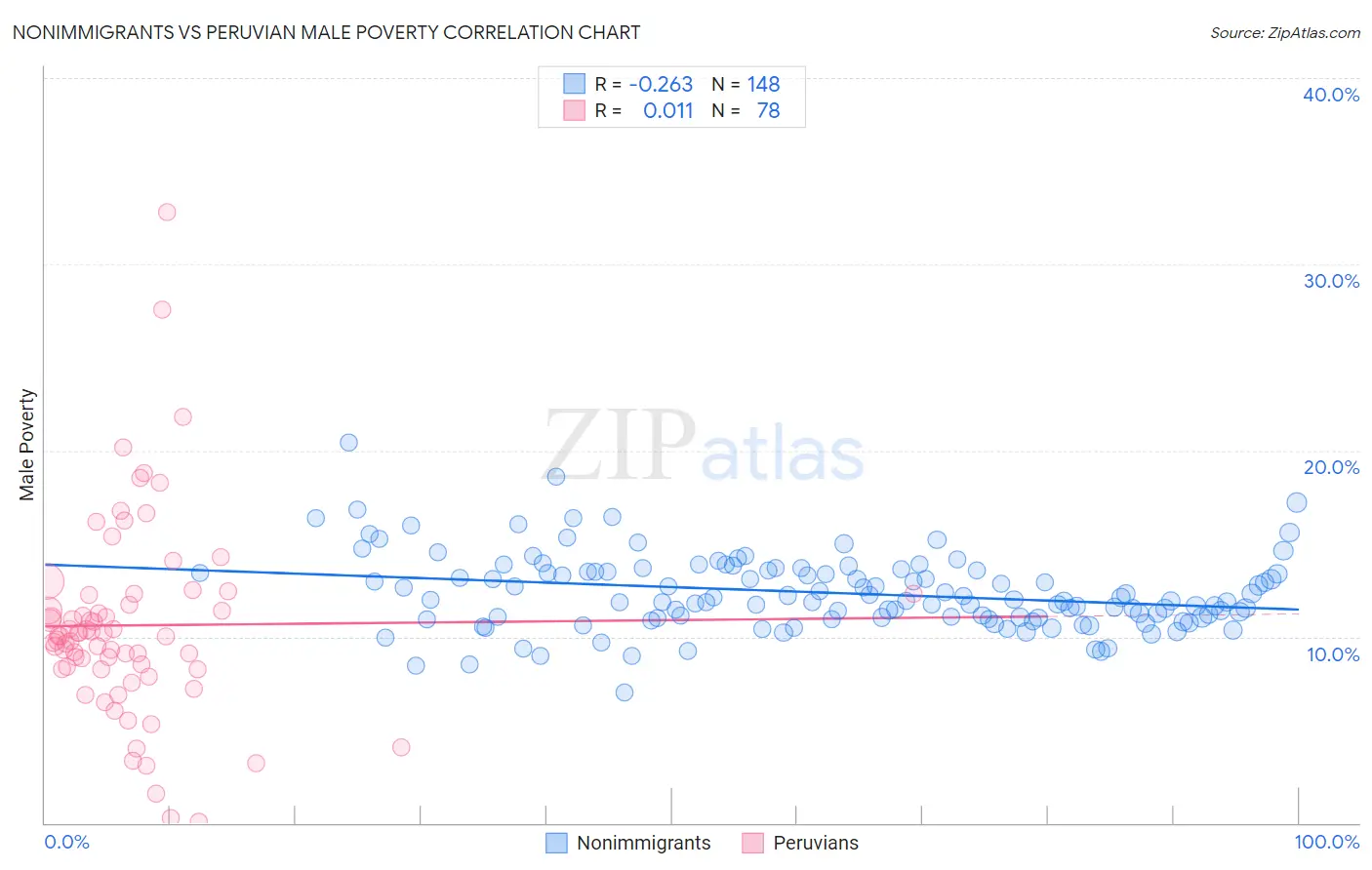 Nonimmigrants vs Peruvian Male Poverty