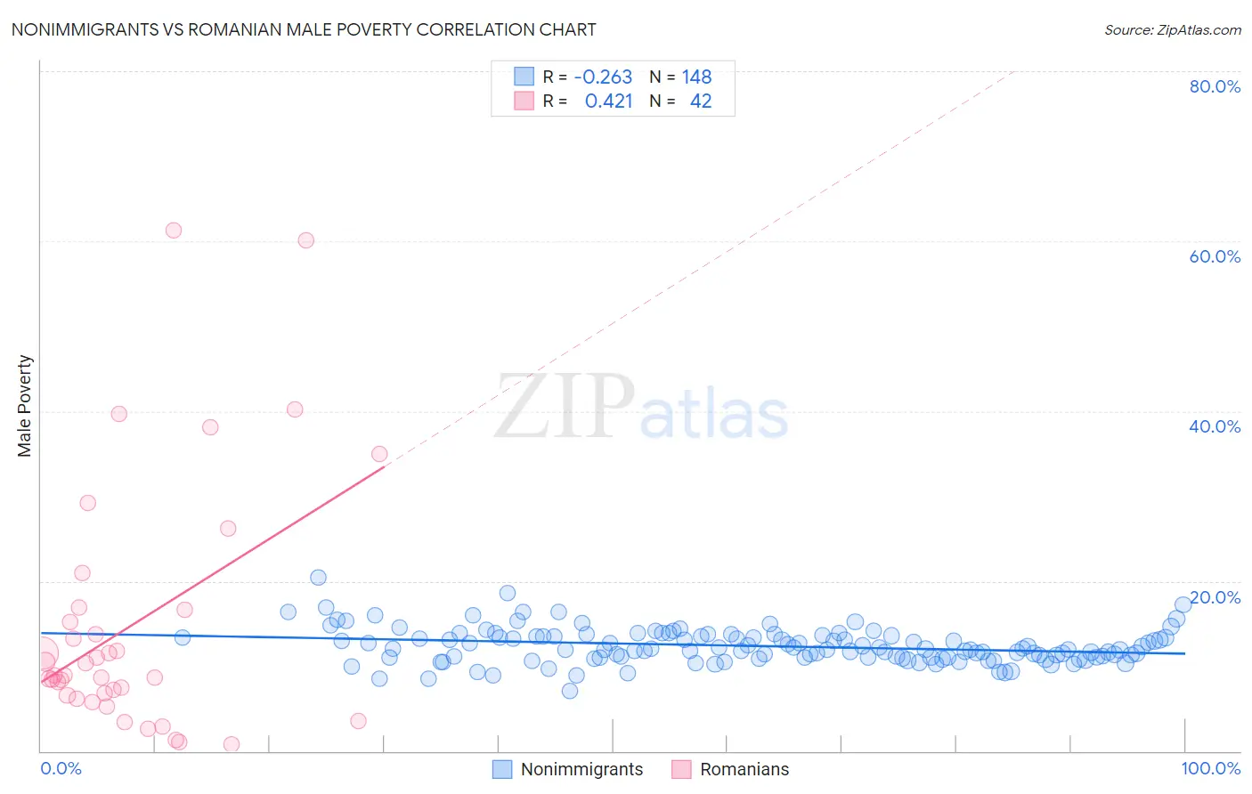 Nonimmigrants vs Romanian Male Poverty