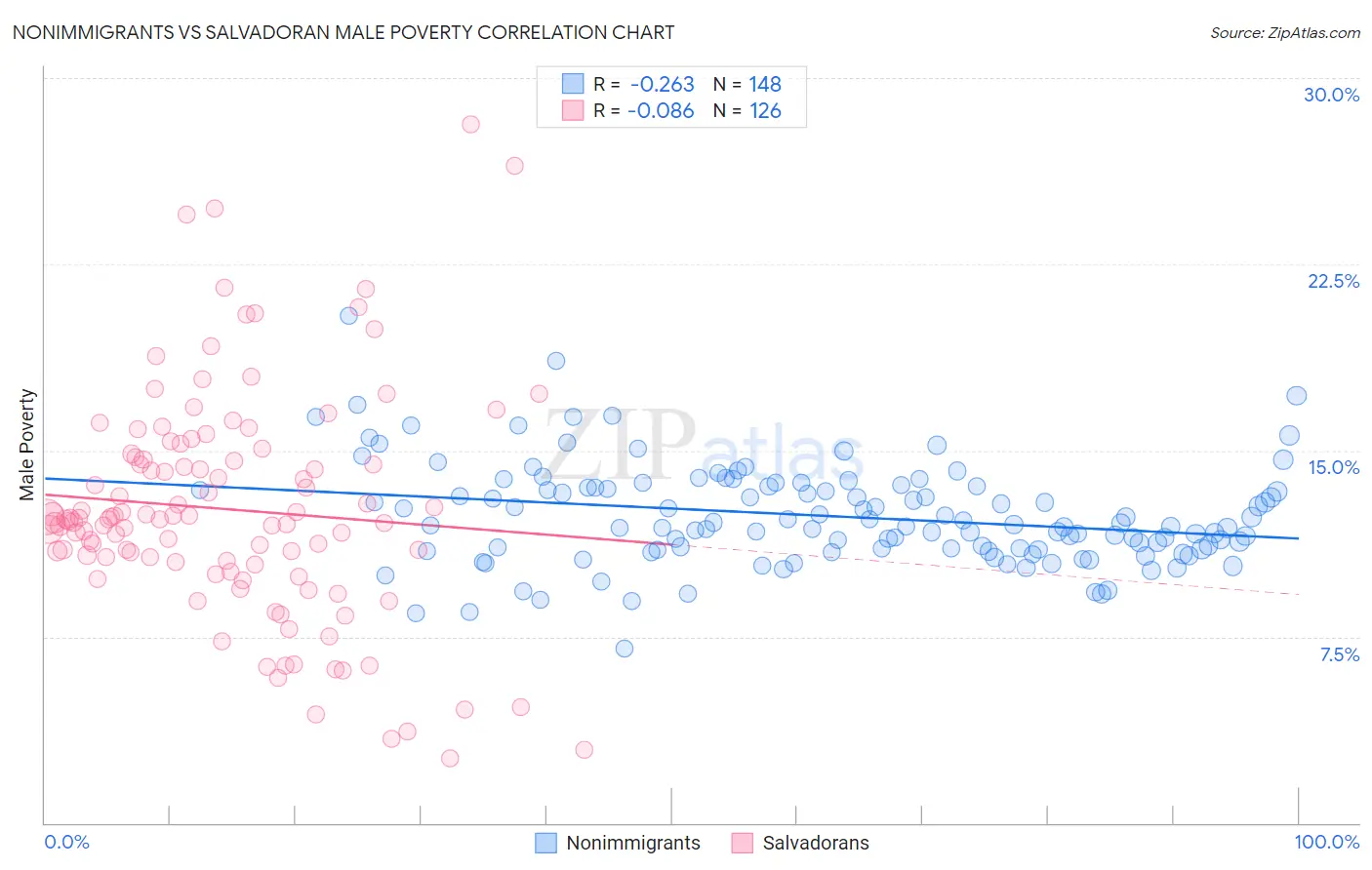 Nonimmigrants vs Salvadoran Male Poverty