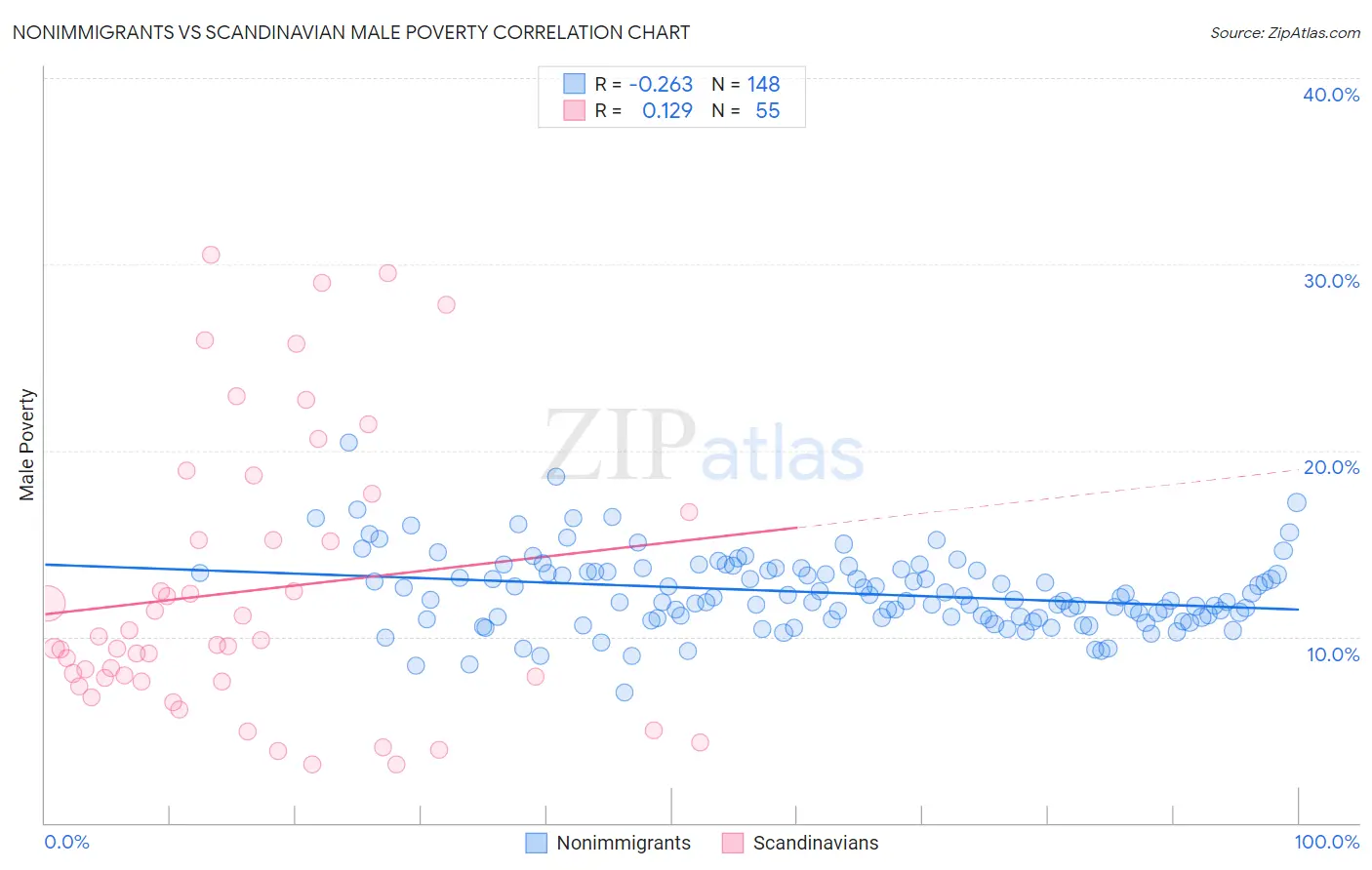 Nonimmigrants vs Scandinavian Male Poverty