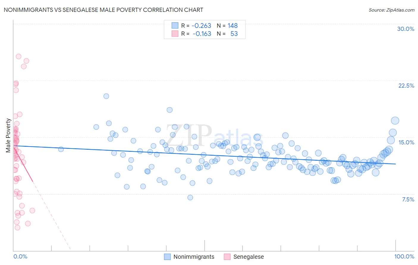 Nonimmigrants vs Senegalese Male Poverty