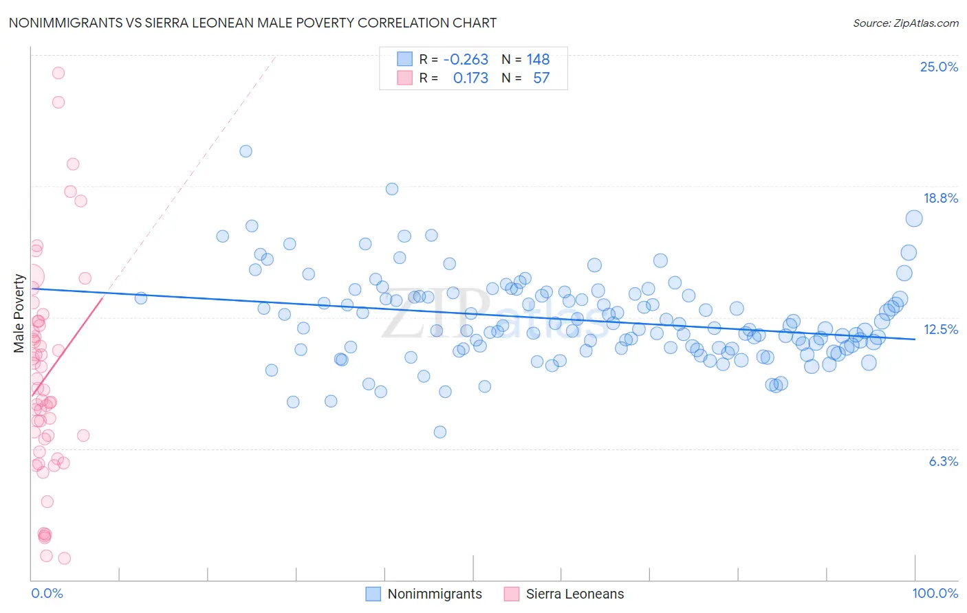 Nonimmigrants vs Sierra Leonean Male Poverty