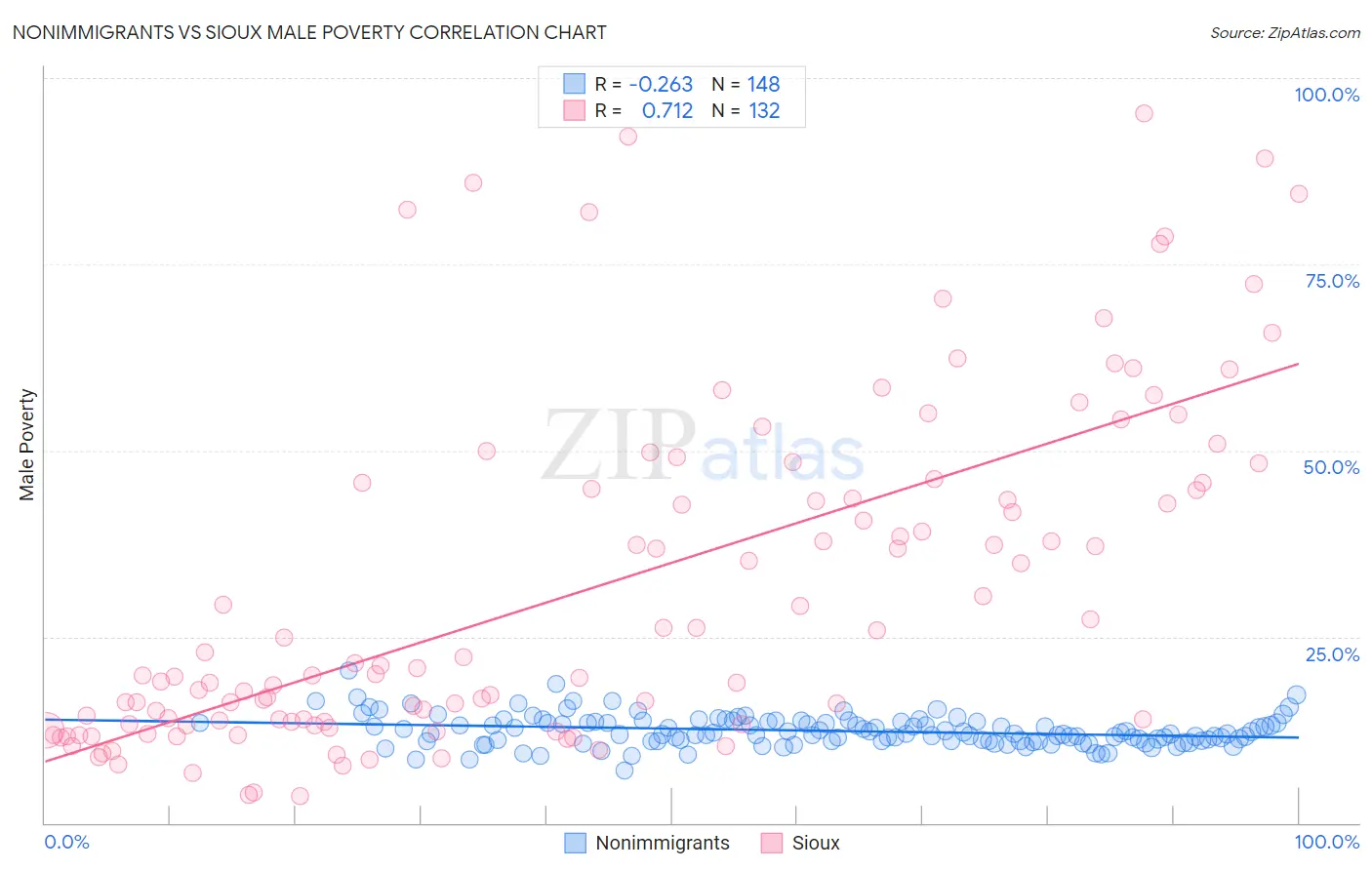 Nonimmigrants vs Sioux Male Poverty