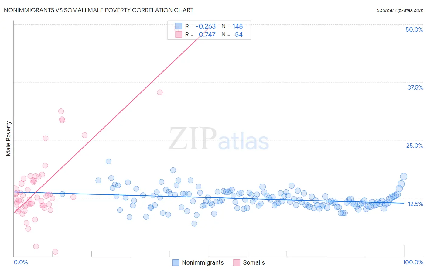 Nonimmigrants vs Somali Male Poverty