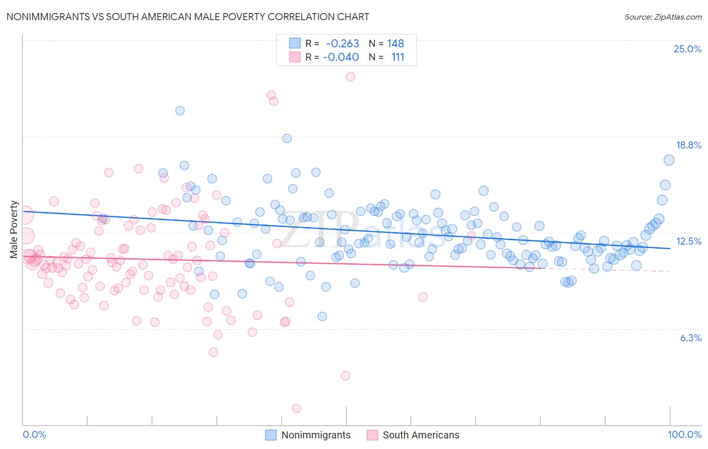 Nonimmigrants vs South American Male Poverty