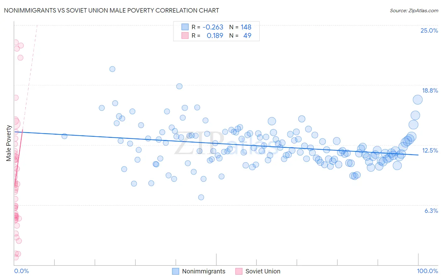 Nonimmigrants vs Soviet Union Male Poverty