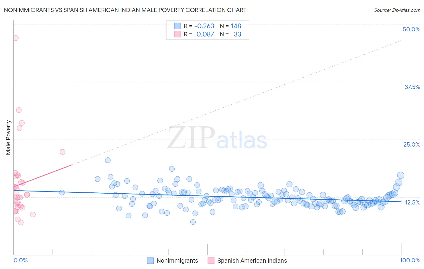 Nonimmigrants vs Spanish American Indian Male Poverty