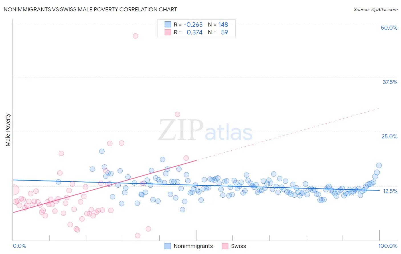 Nonimmigrants vs Swiss Male Poverty