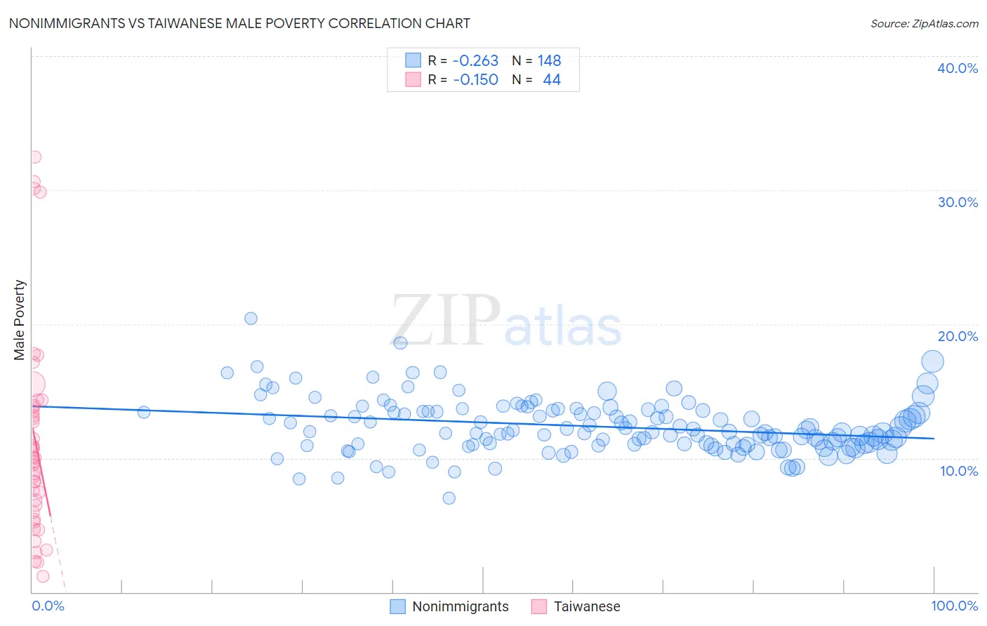 Nonimmigrants vs Taiwanese Male Poverty