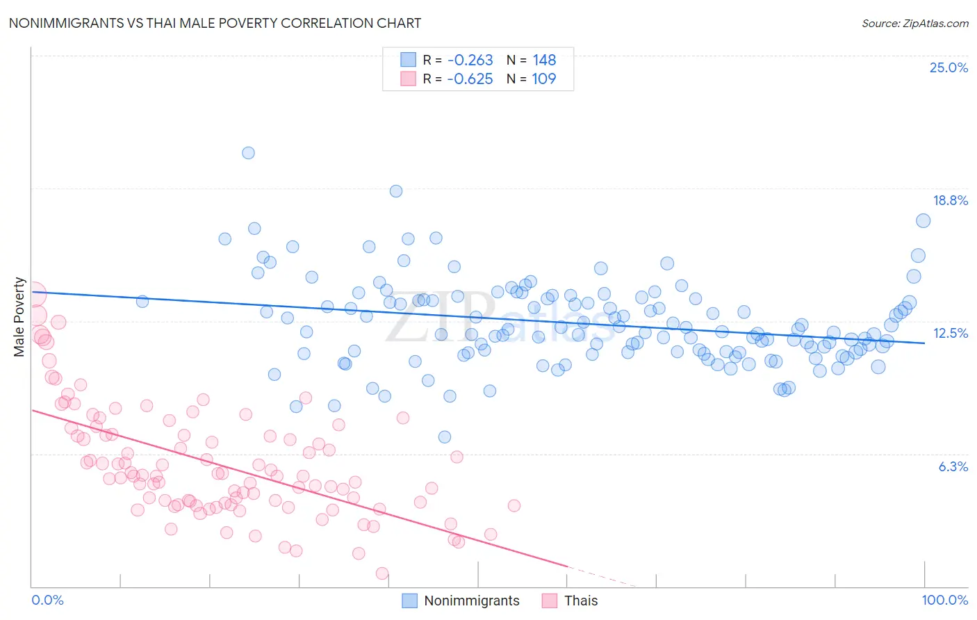 Nonimmigrants vs Thai Male Poverty