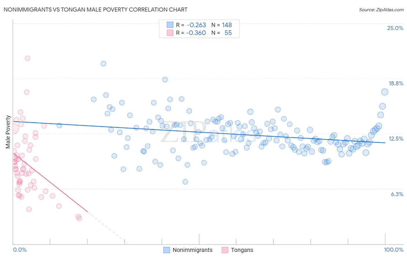 Nonimmigrants vs Tongan Male Poverty