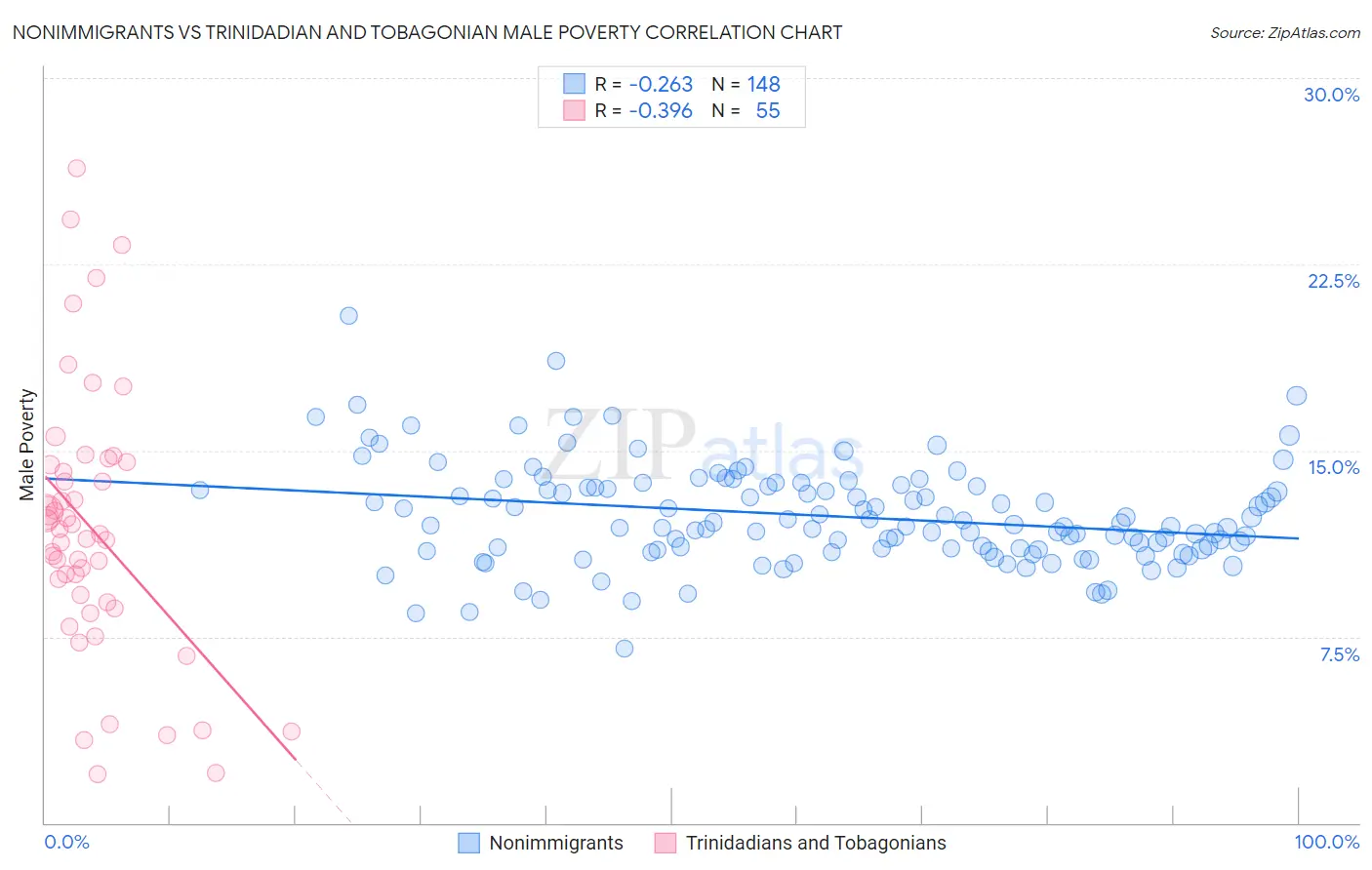 Nonimmigrants vs Trinidadian and Tobagonian Male Poverty