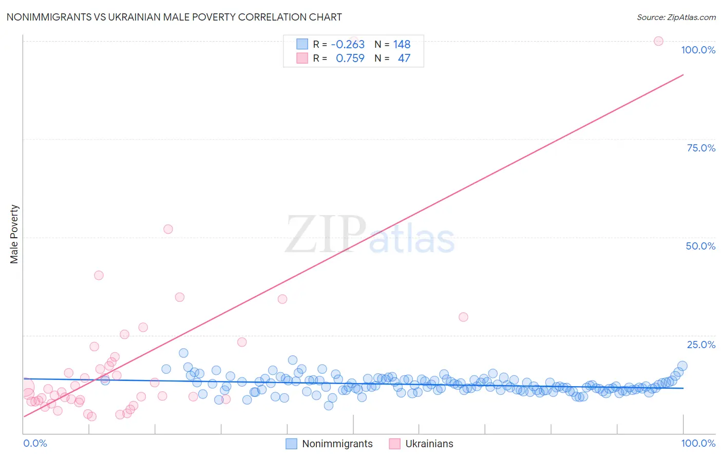Nonimmigrants vs Ukrainian Male Poverty