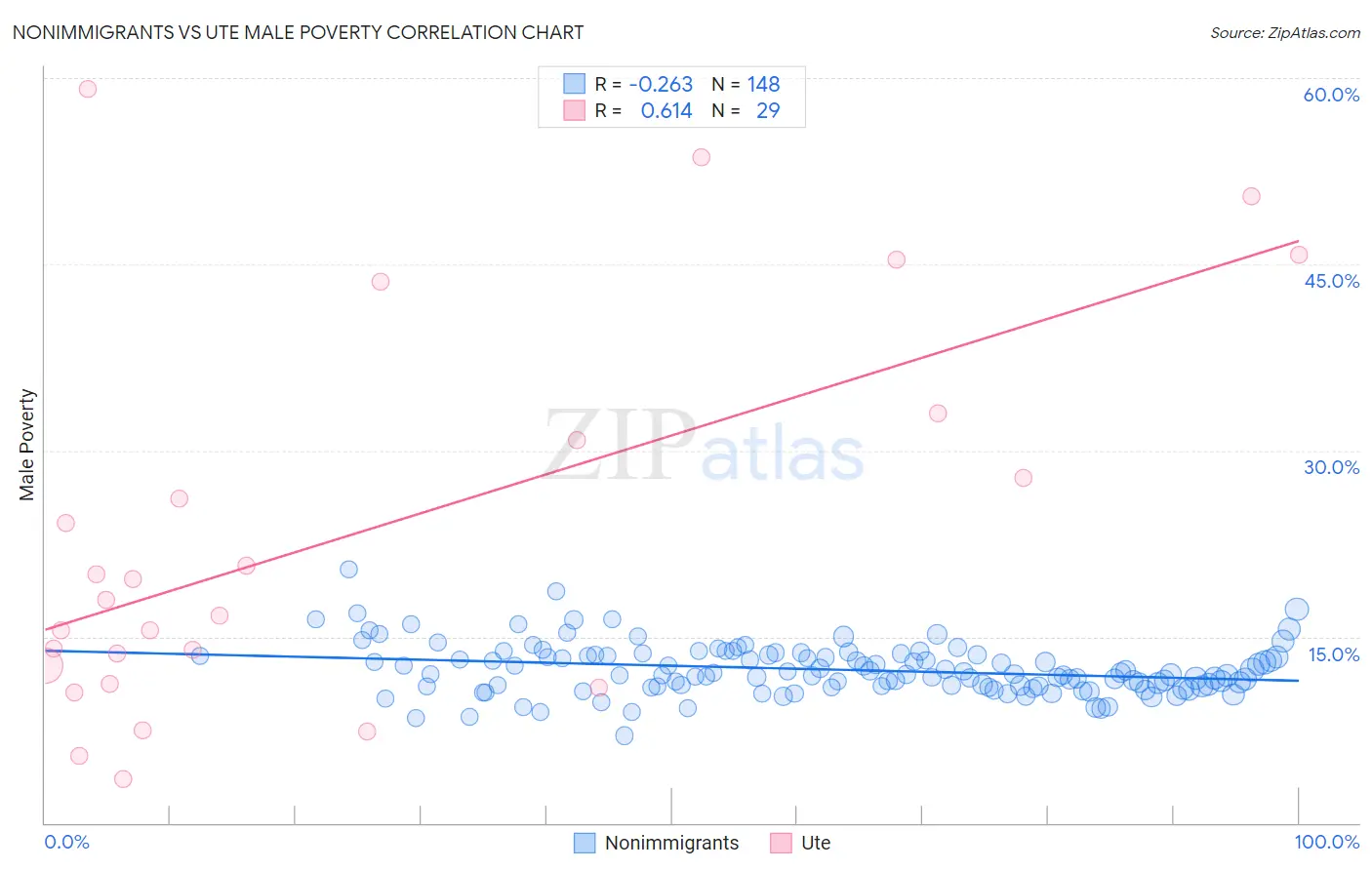Nonimmigrants vs Ute Male Poverty