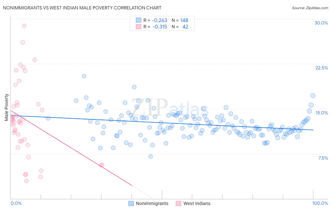 Nonimmigrants vs West Indian Male Poverty