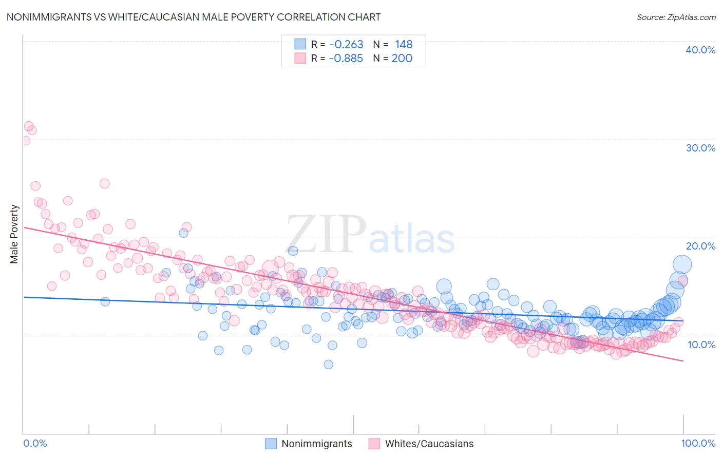 Nonimmigrants vs White/Caucasian Male Poverty