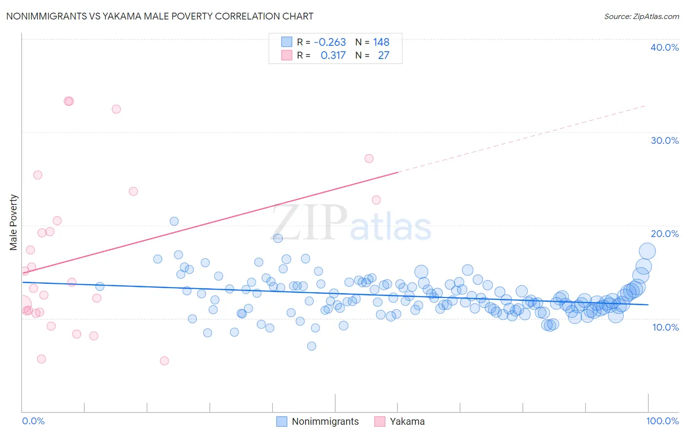 Nonimmigrants vs Yakama Male Poverty