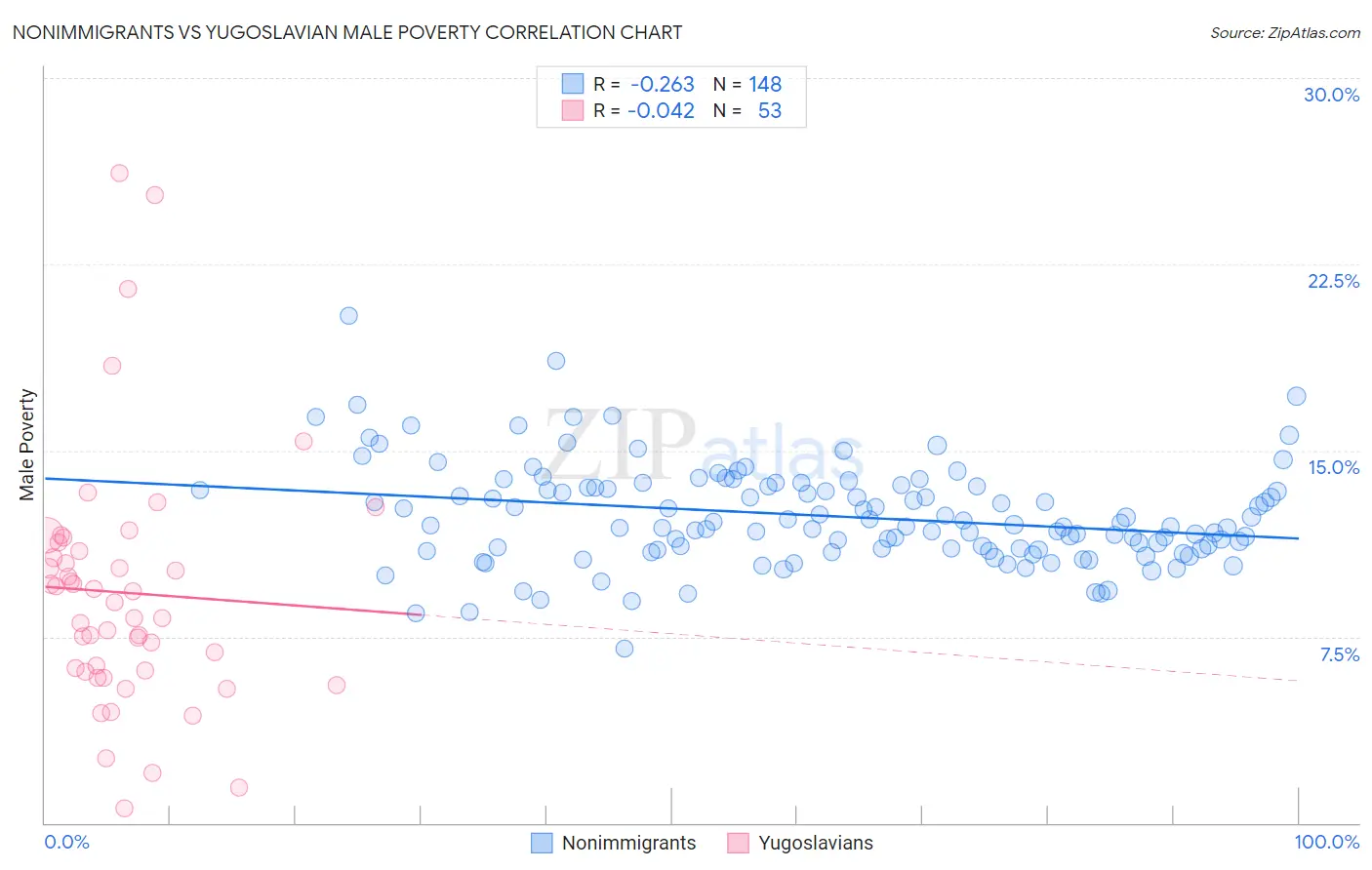 Nonimmigrants vs Yugoslavian Male Poverty