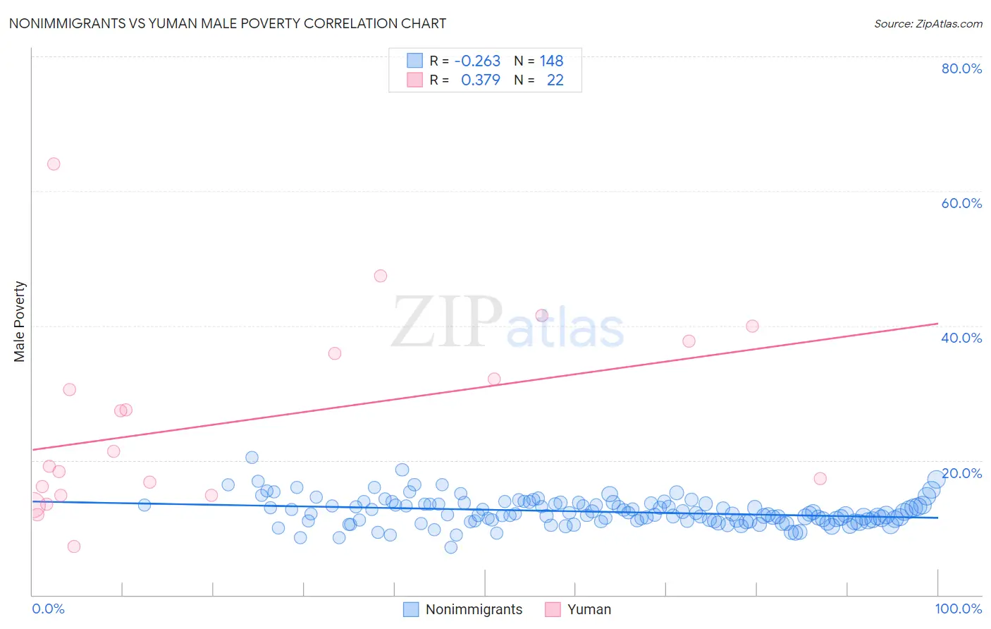 Nonimmigrants vs Yuman Male Poverty