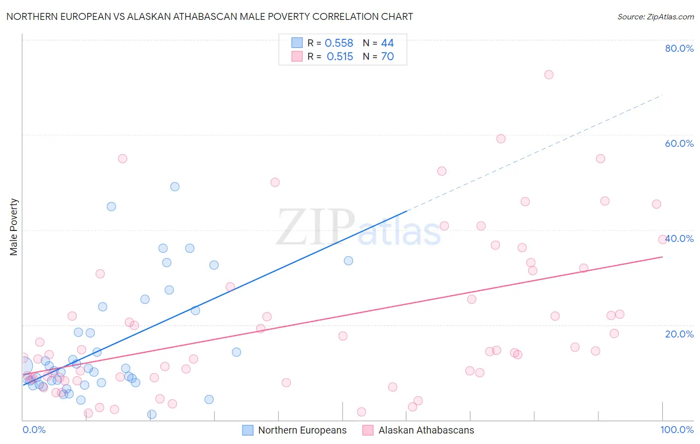 Northern European vs Alaskan Athabascan Male Poverty