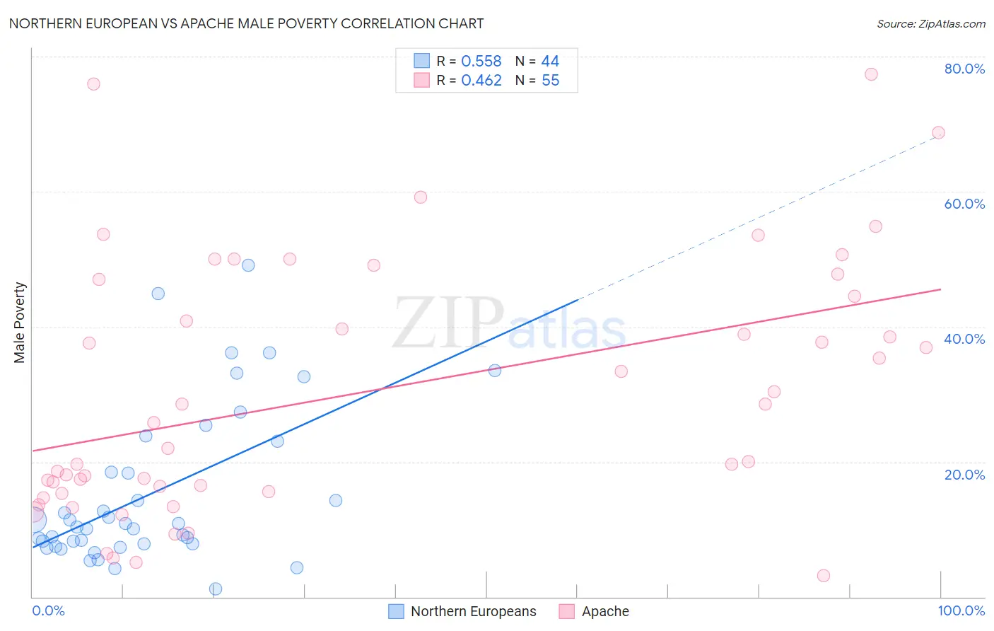 Northern European vs Apache Male Poverty