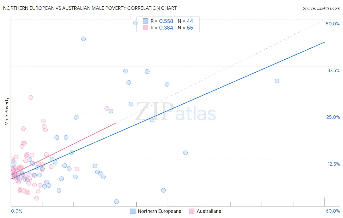 Northern European vs Australian Male Poverty