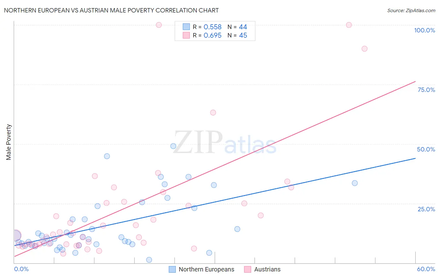 Northern European vs Austrian Male Poverty