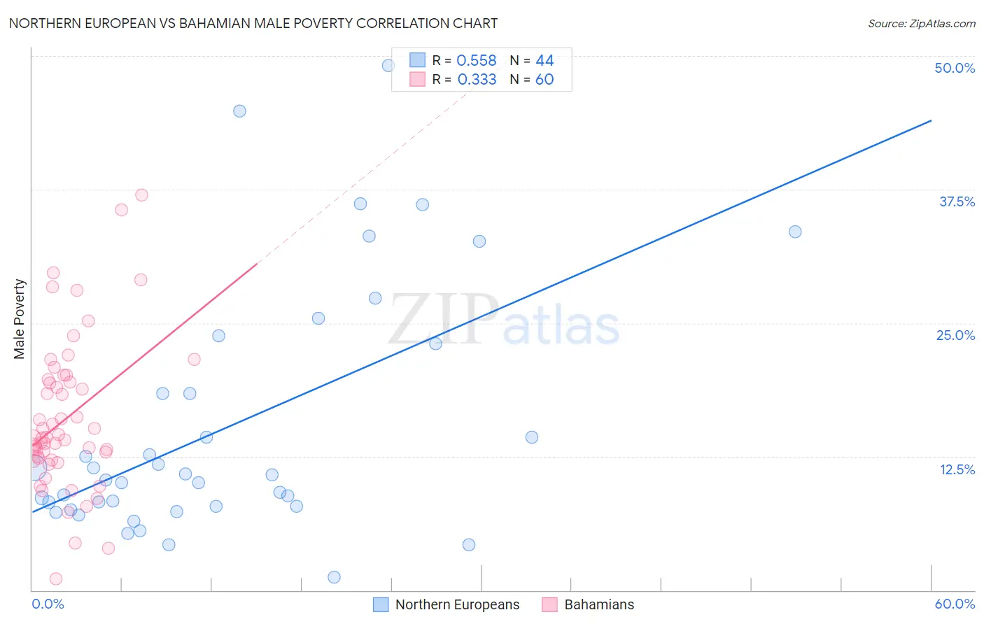 Northern European vs Bahamian Male Poverty