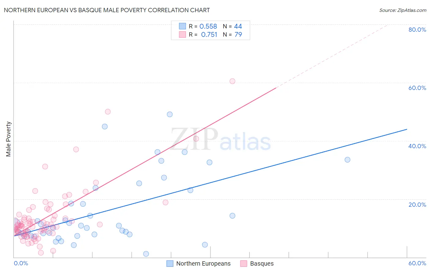 Northern European vs Basque Male Poverty