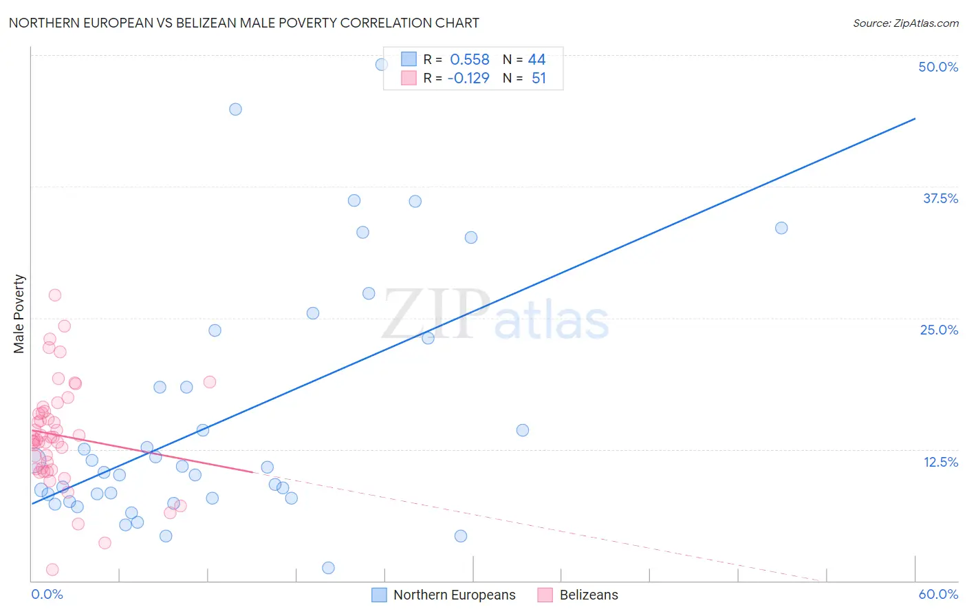 Northern European vs Belizean Male Poverty