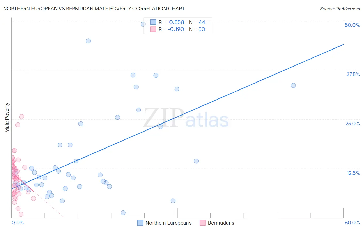 Northern European vs Bermudan Male Poverty