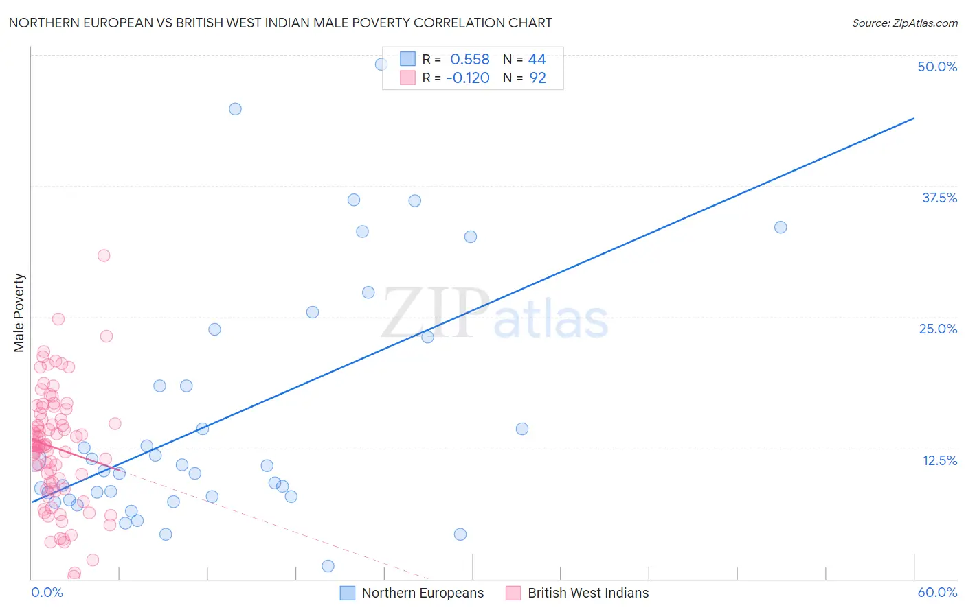 Northern European vs British West Indian Male Poverty