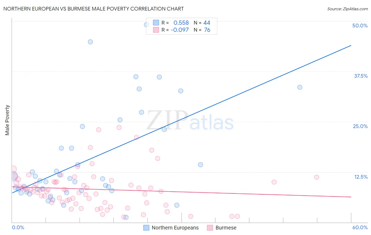 Northern European vs Burmese Male Poverty