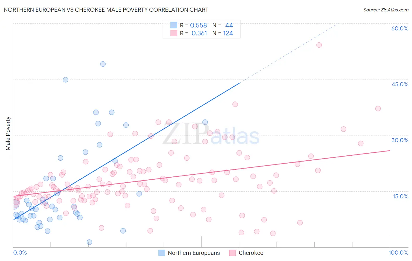 Northern European vs Cherokee Male Poverty