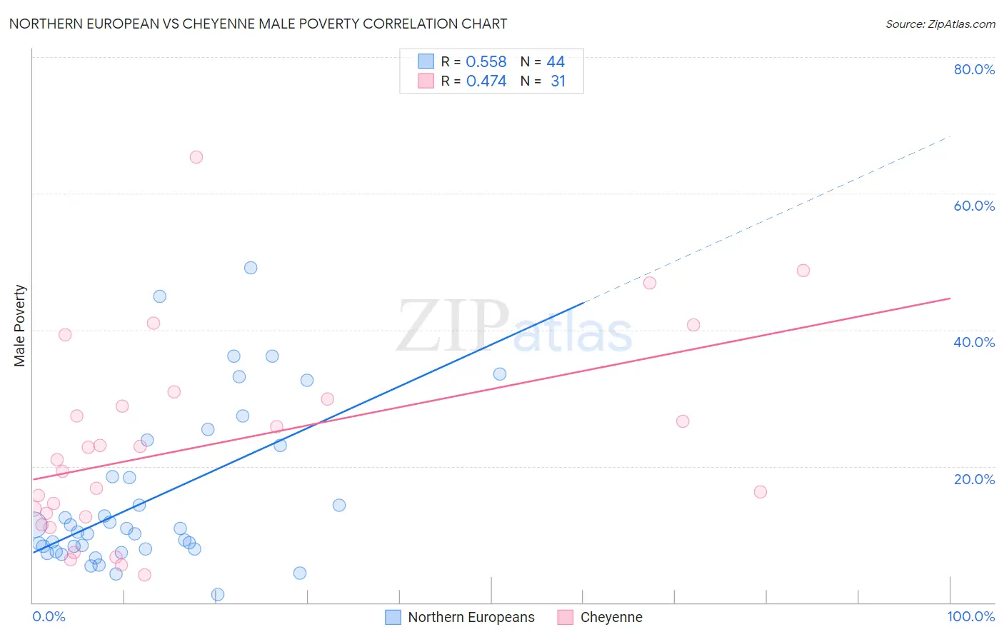 Northern European vs Cheyenne Male Poverty