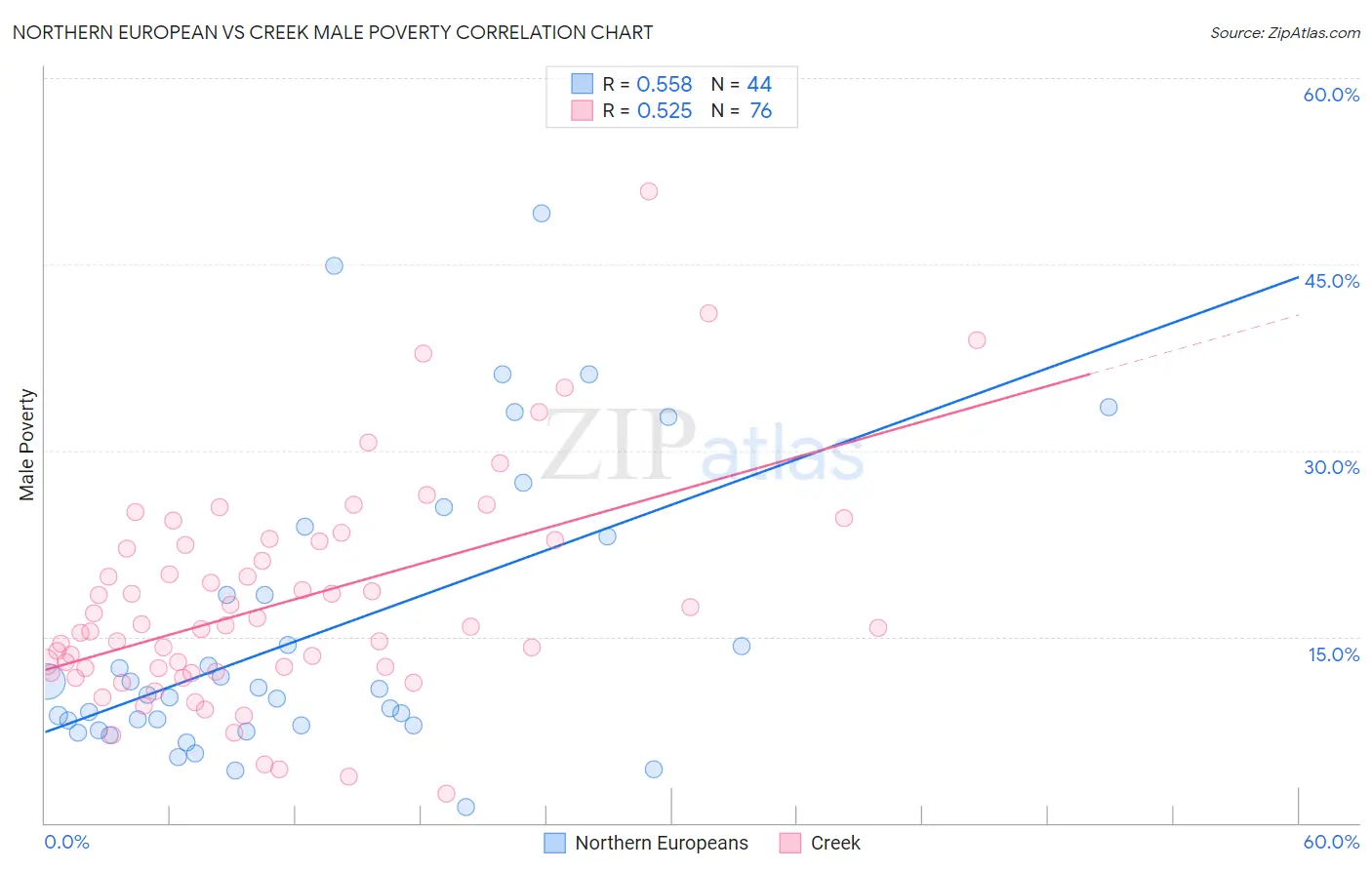 Northern European vs Creek Male Poverty