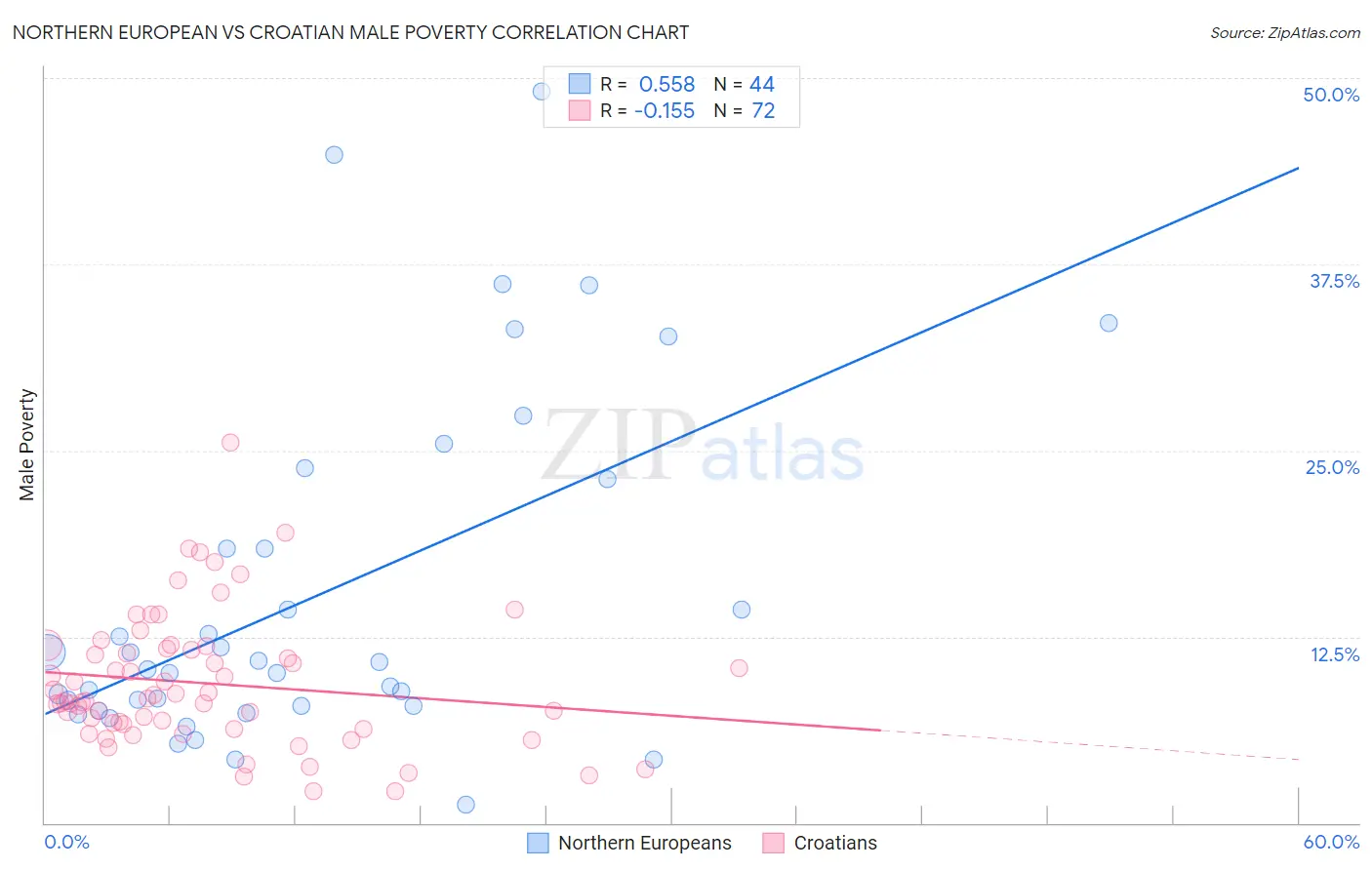 Northern European vs Croatian Male Poverty