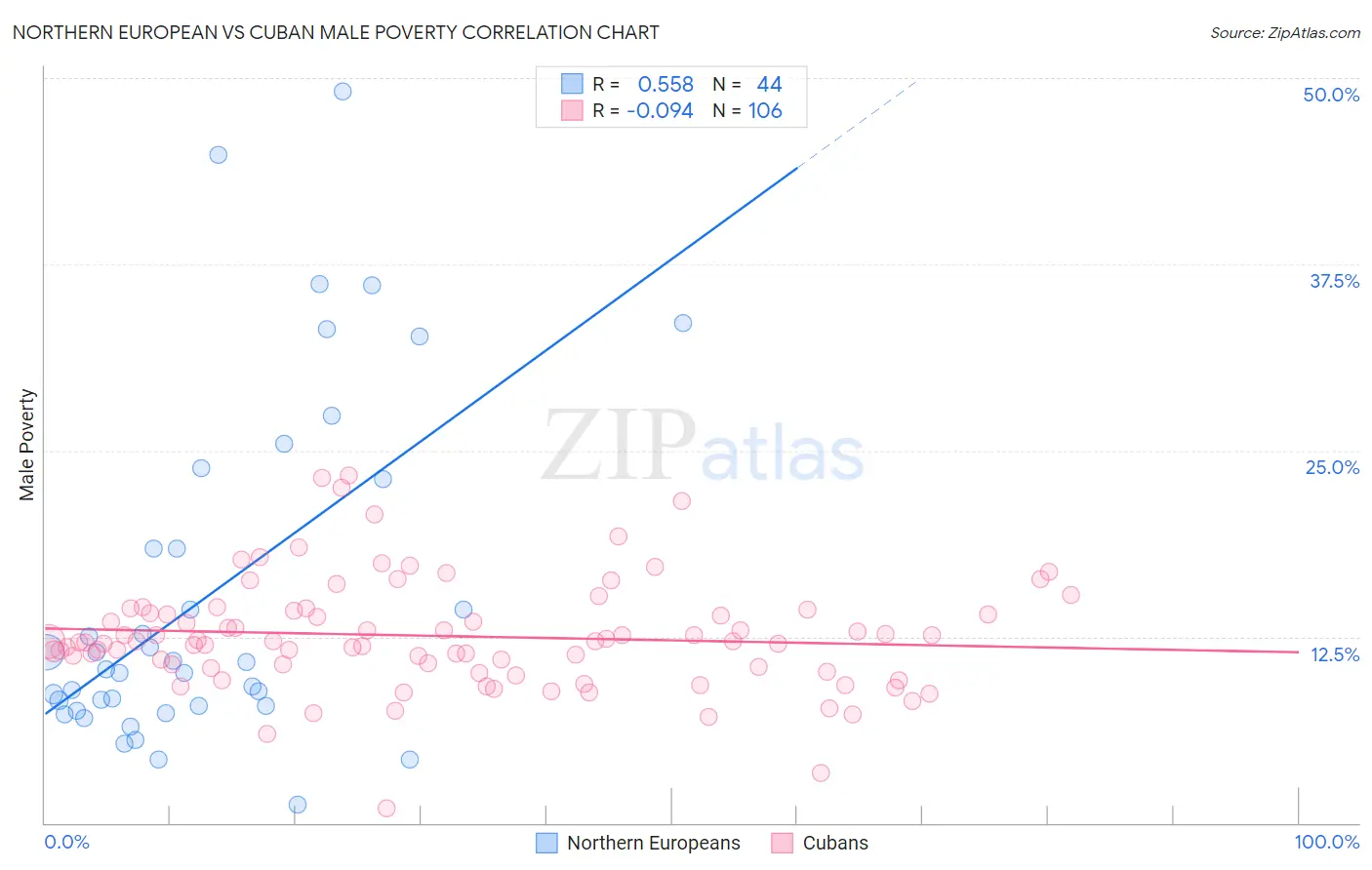 Northern European vs Cuban Male Poverty