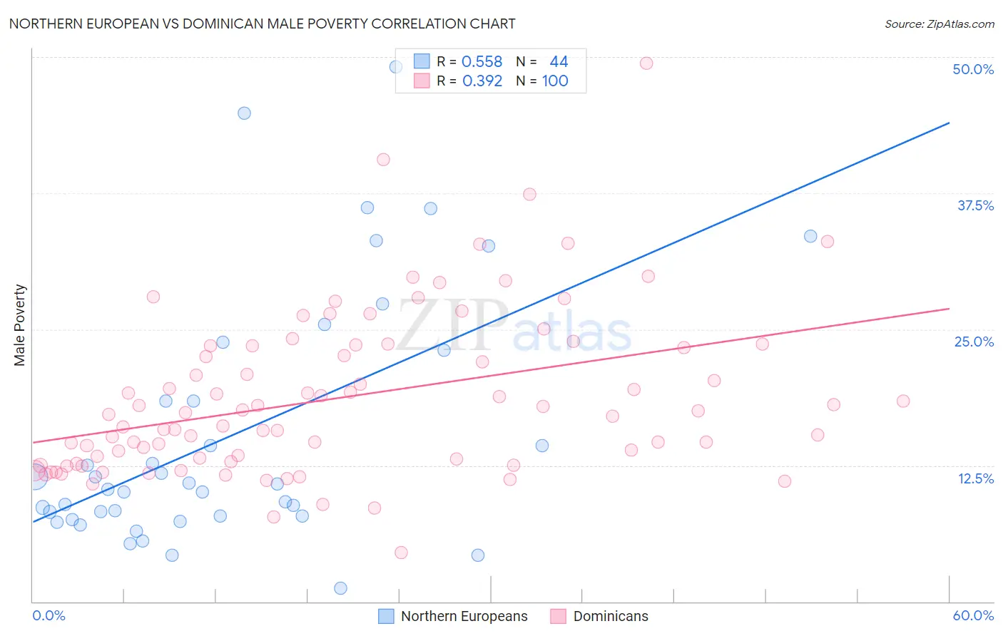 Northern European vs Dominican Male Poverty