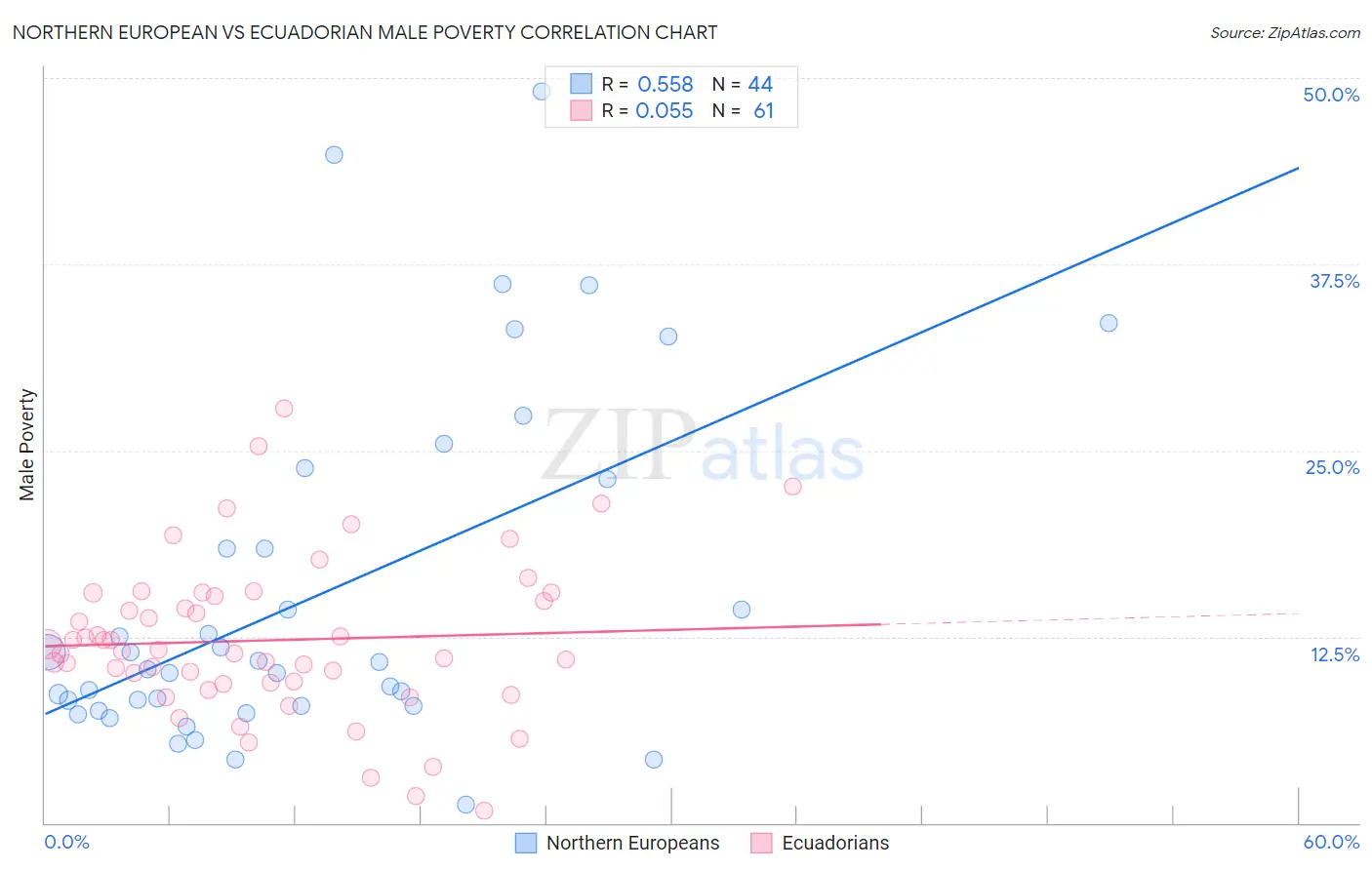Northern European vs Ecuadorian Male Poverty