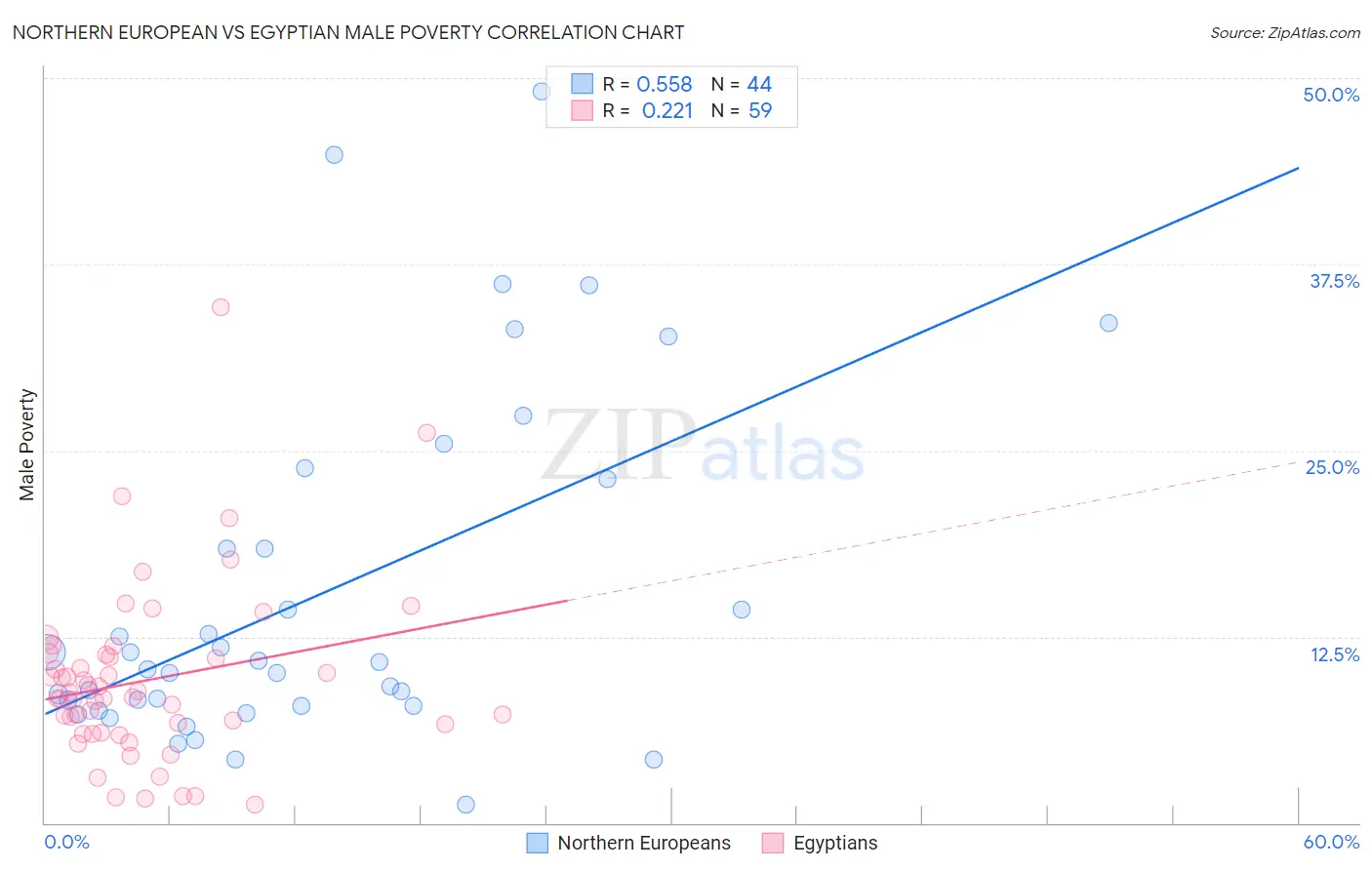 Northern European vs Egyptian Male Poverty