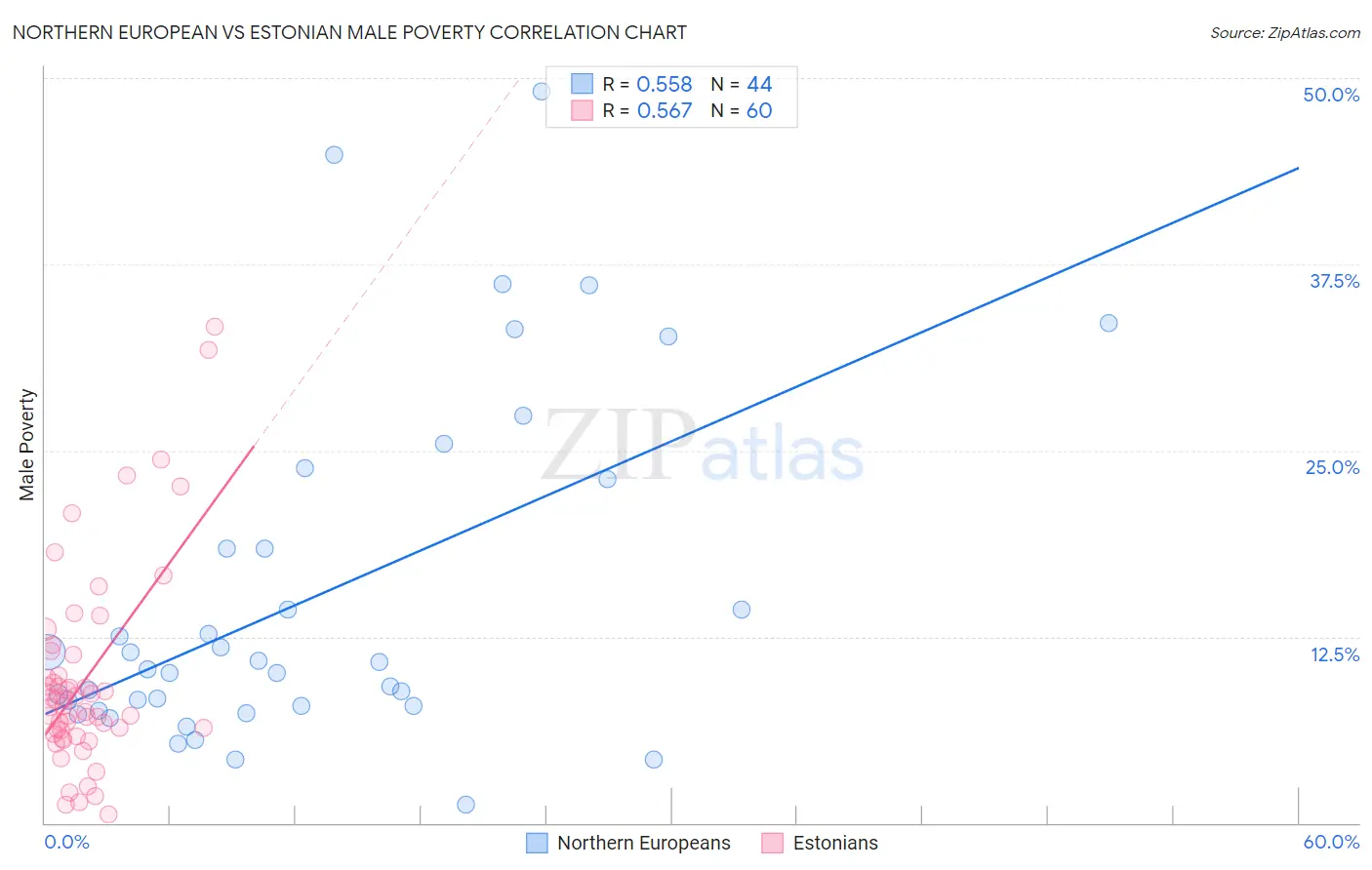 Northern European vs Estonian Male Poverty