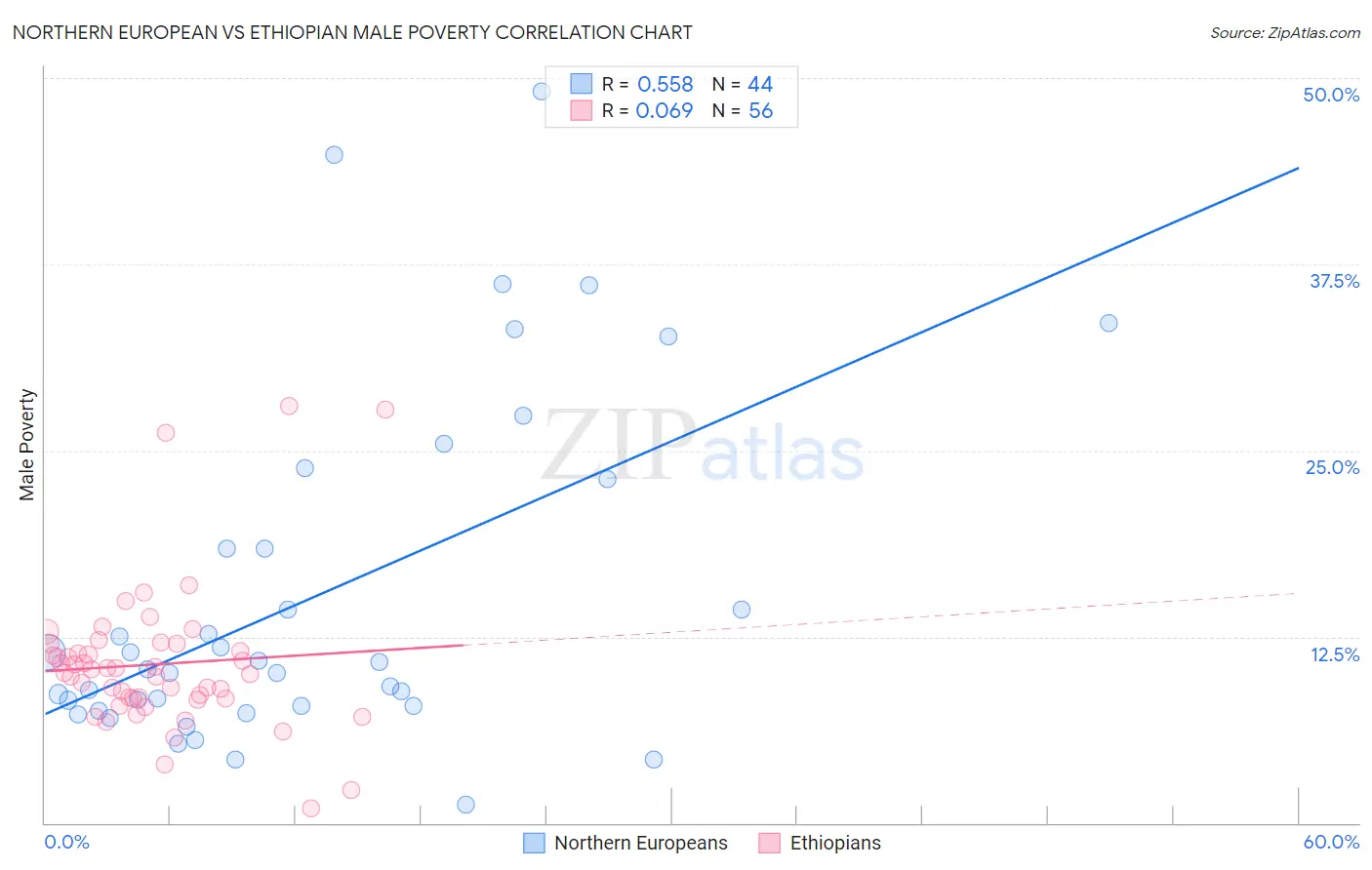 Northern European vs Ethiopian Male Poverty