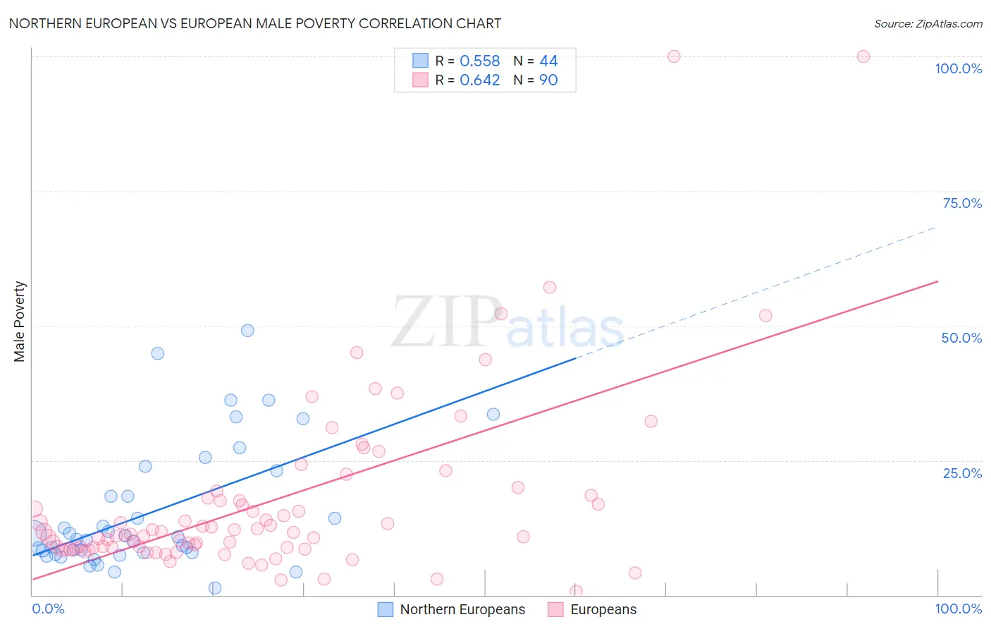 Northern European vs European Male Poverty