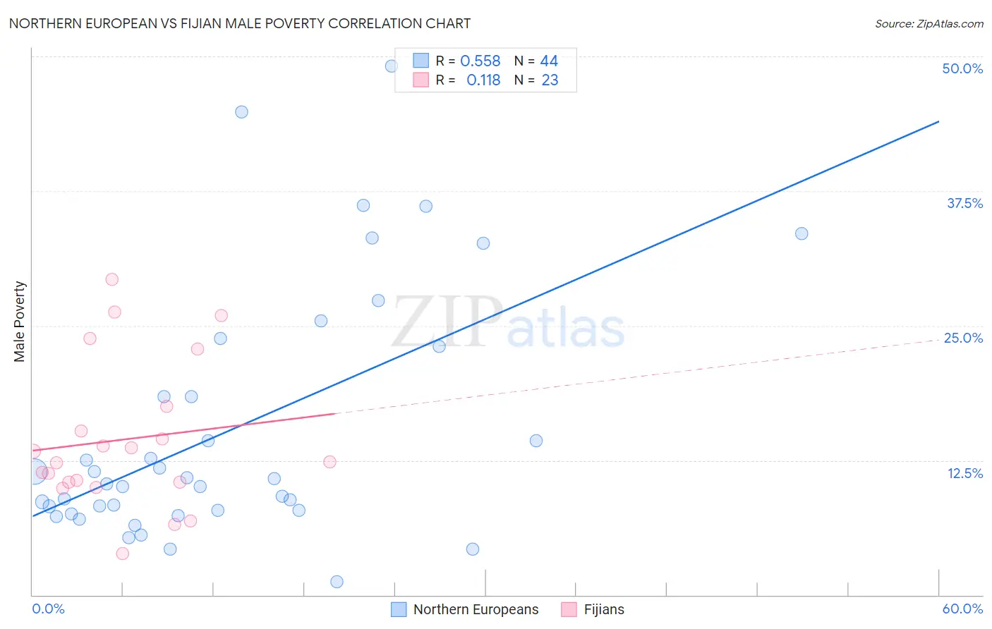 Northern European vs Fijian Male Poverty