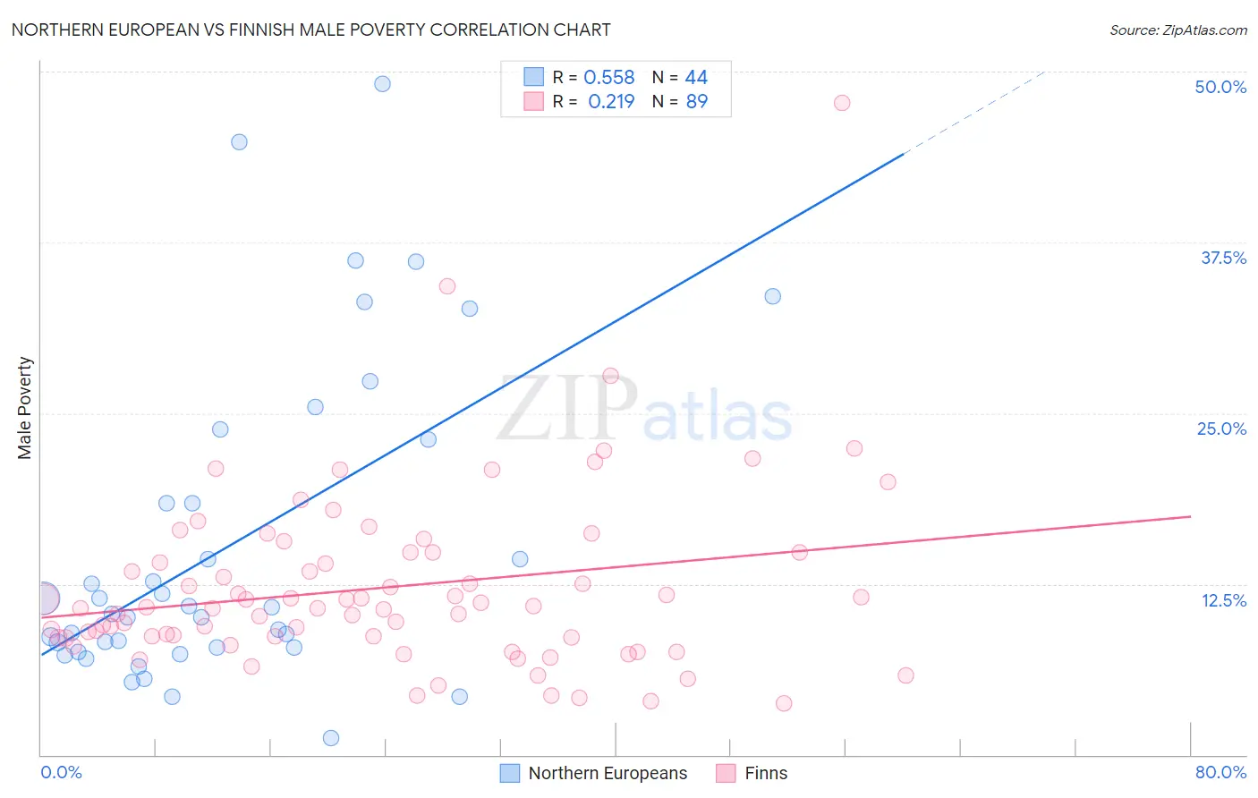 Northern European vs Finnish Male Poverty