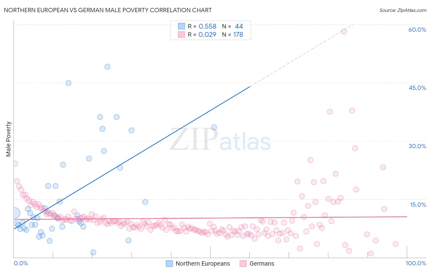 Northern European vs German Male Poverty